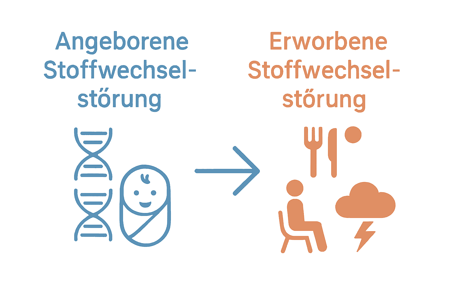 Vergleich Infografik angeborene und erworbene Stoffwechselstörung