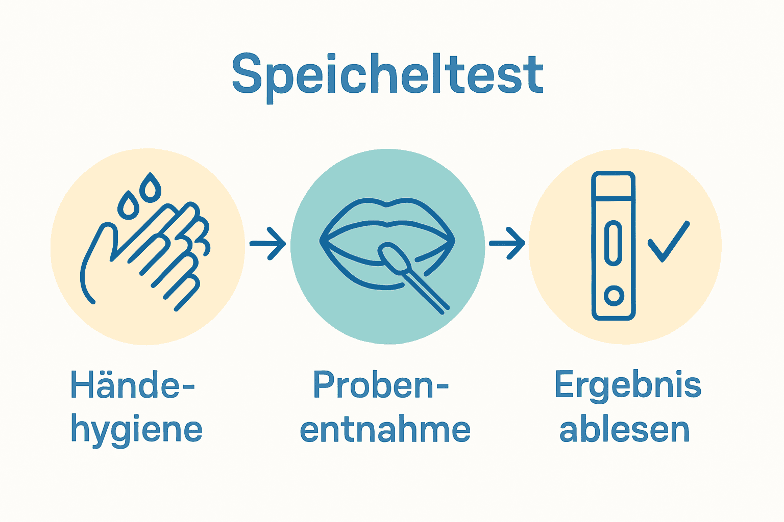 Ablauf eines Speicheltests in 3 Schritten visualisiert