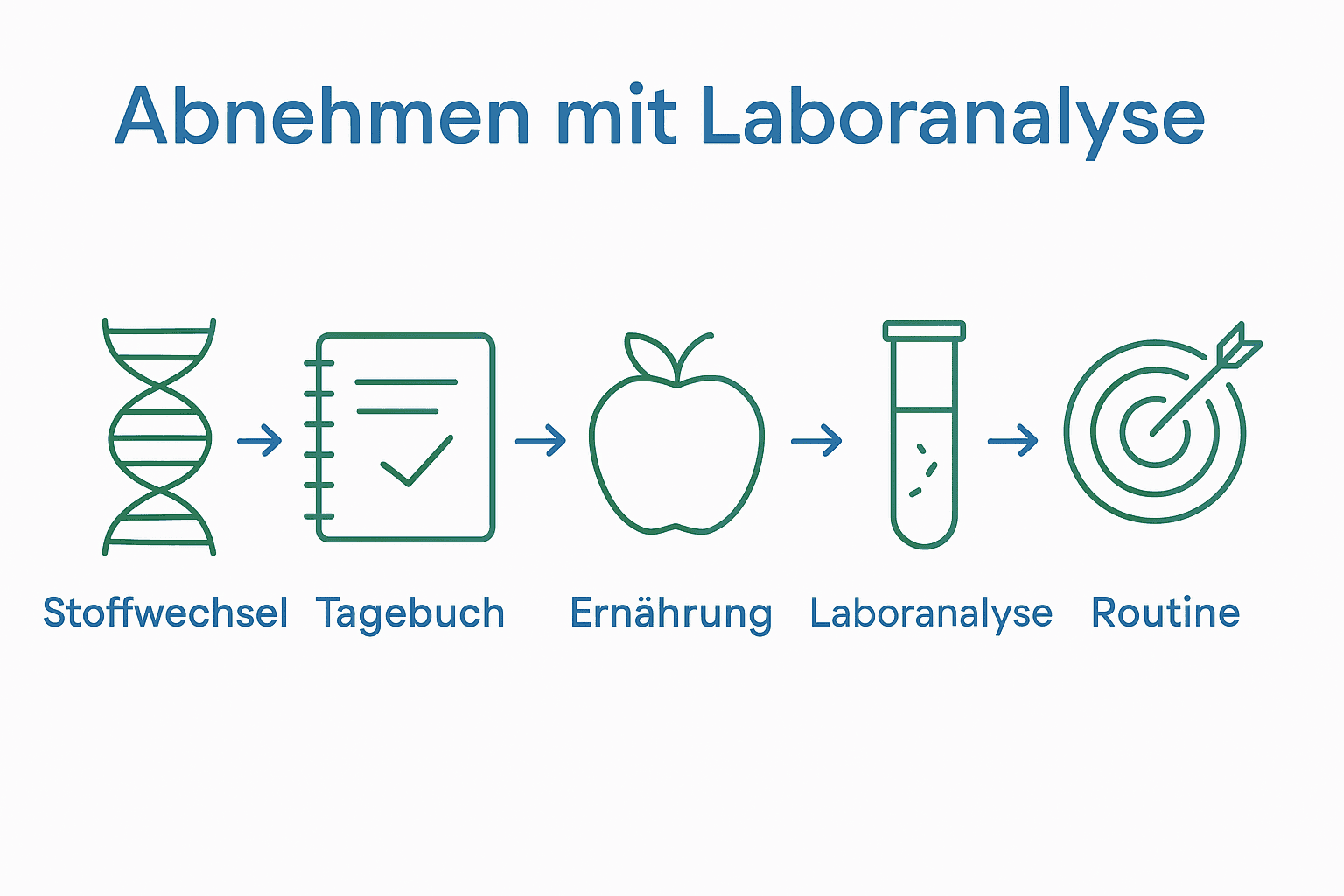 Infografik: 5 Schritte zum Abnehmen mit Laboranalyse