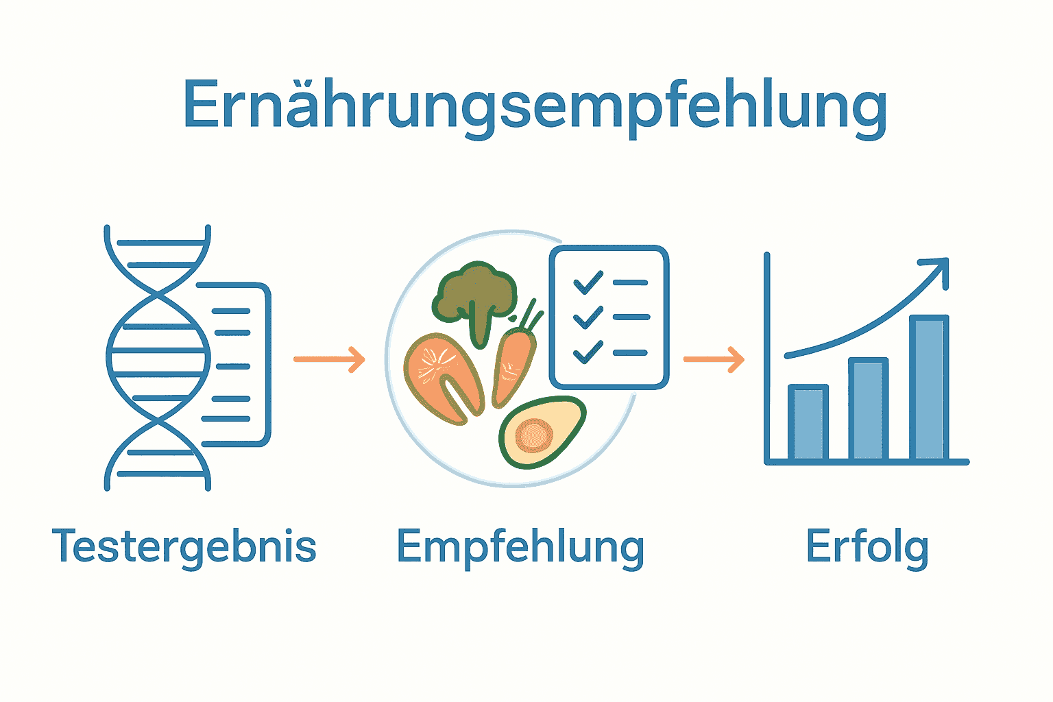 Infografik zeigt von Testergebnis zu Ernährung und Fortschrittsüberprüfung