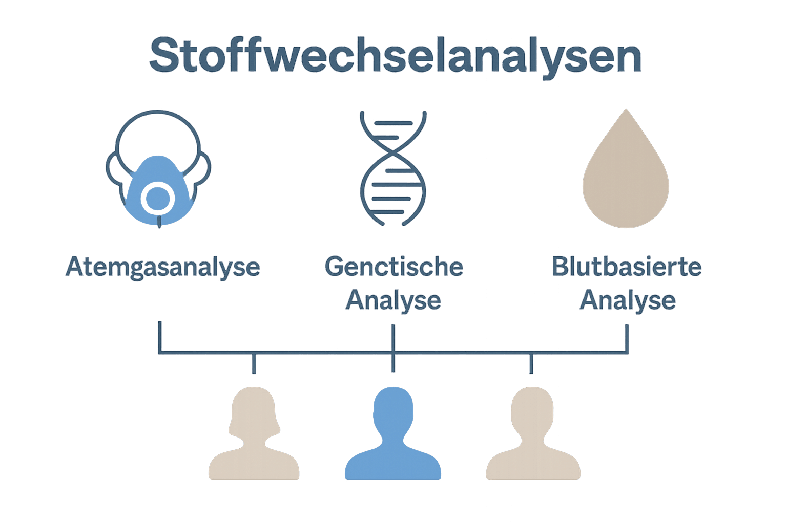 Vergleich Atemgasanalyse, genetische und blutbasierte Stoffwechselanalyse als Infografik