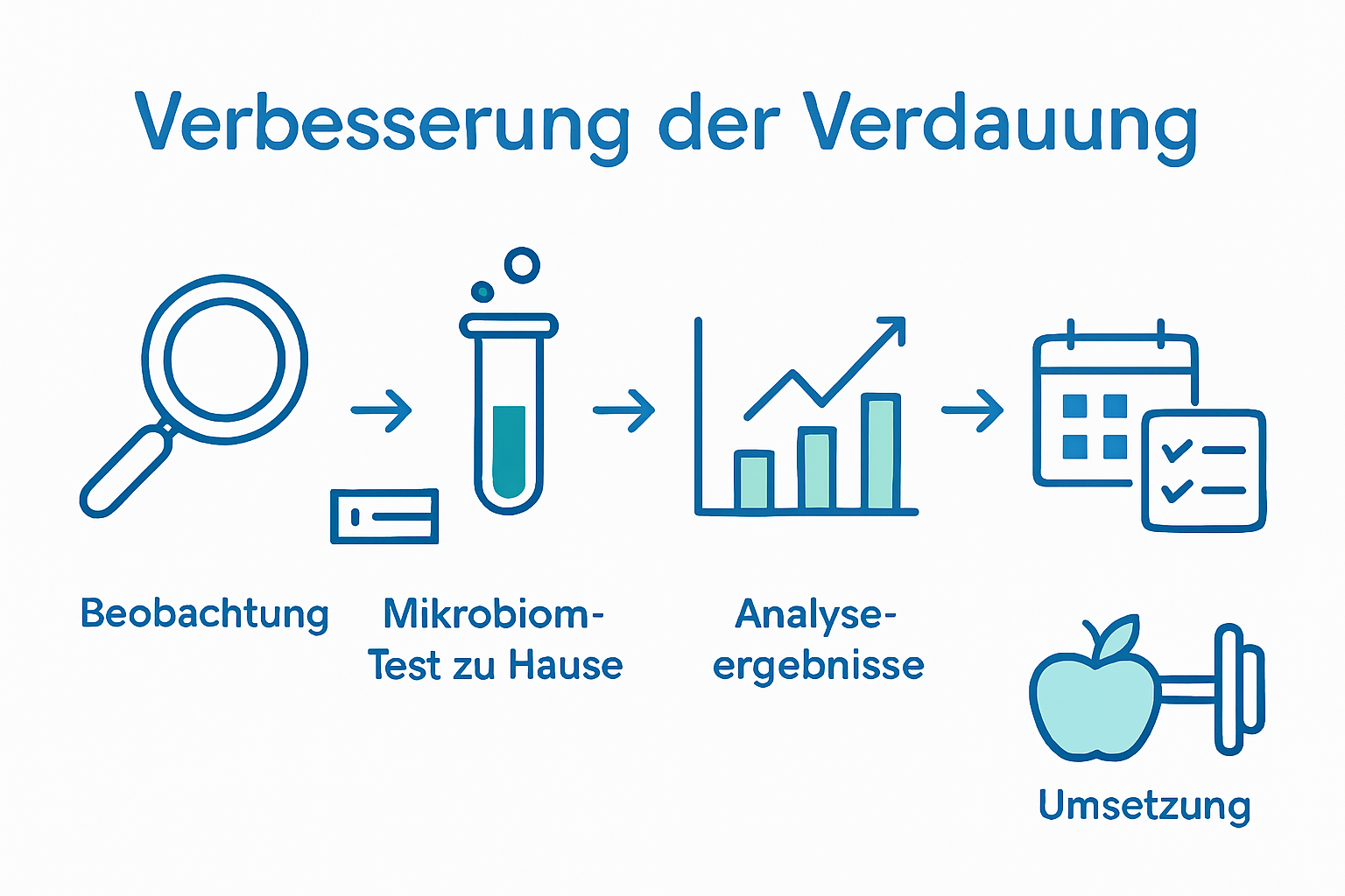 Infografik zeigt die 5-Schritte-Anleitung zur verbesserten Verdauung als Prozess mit Icons und Verbindungspfeilen.