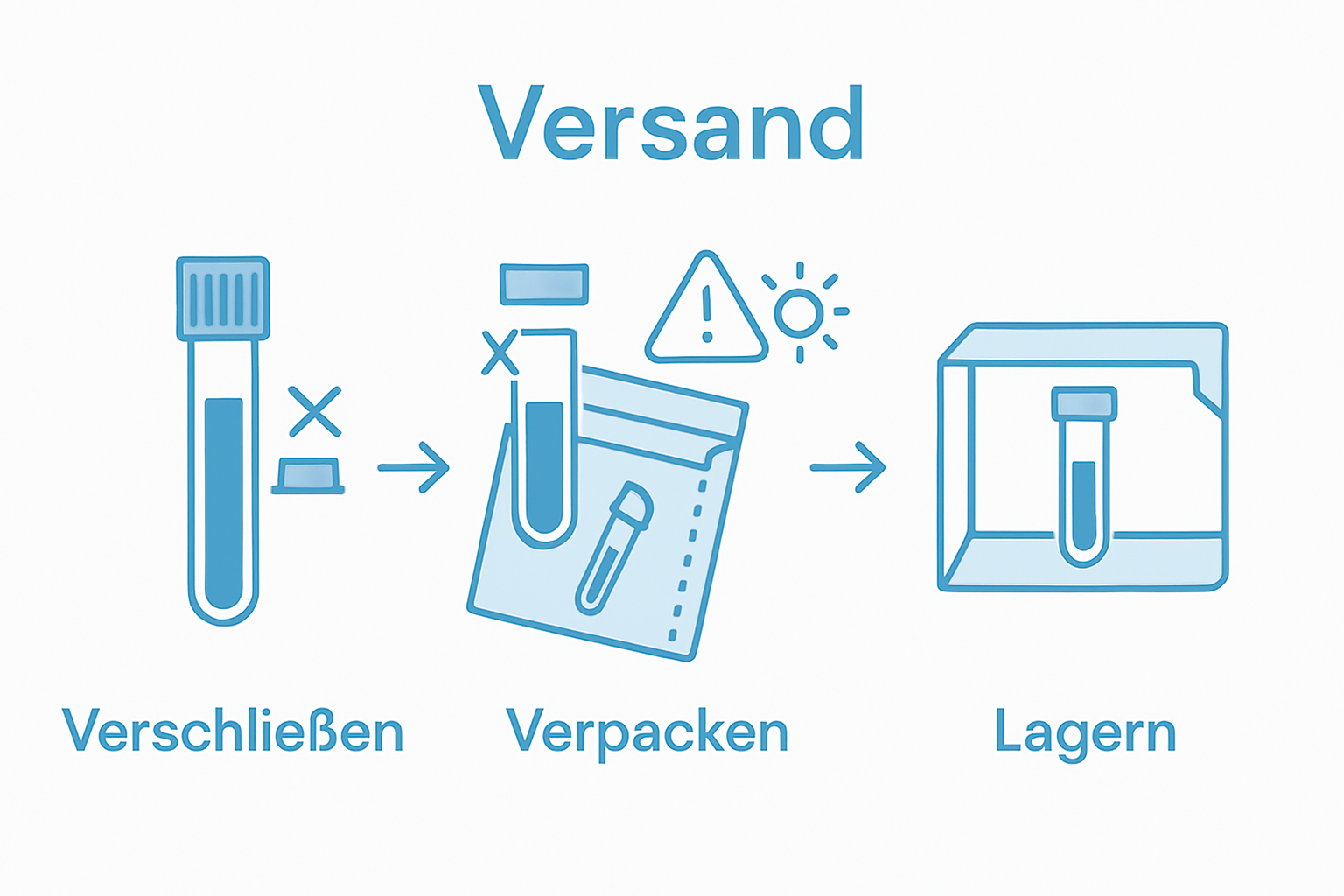 Infographic sealing and storing blood samples