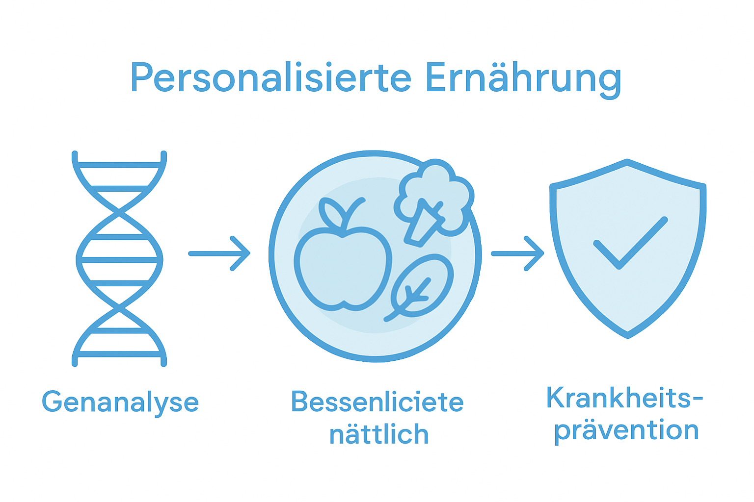 Infografik: Wie unsere Gene unsere Ernährung und Gesundheitsvorsorge beeinflussen