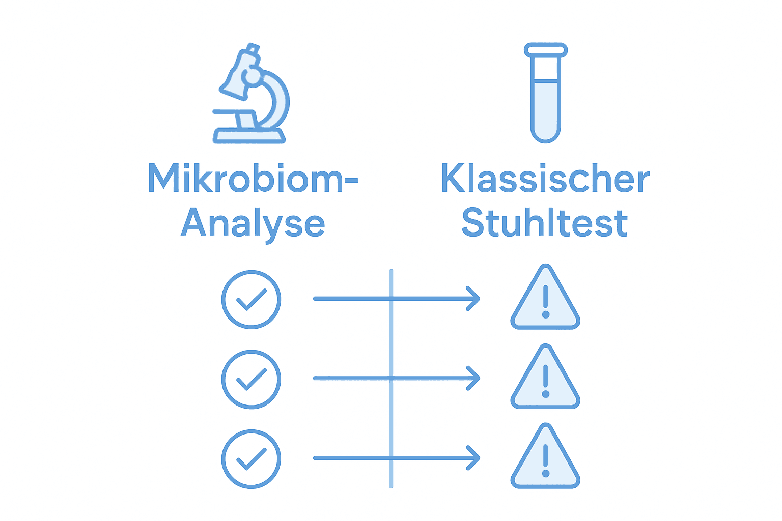 Infografik: Mikrobiom-Analyse vs. klassische Stuhluntersuchung im Vergleich