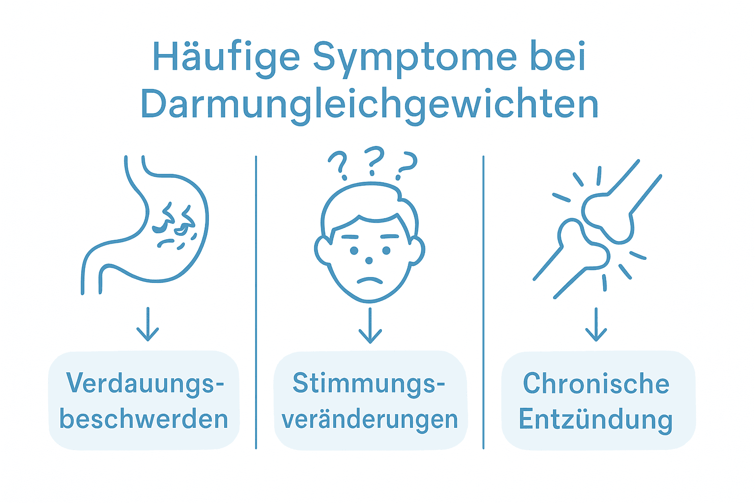 Symbole zur Veranschaulichung von typischen Darmbeschwerden und deren Auswirkungen