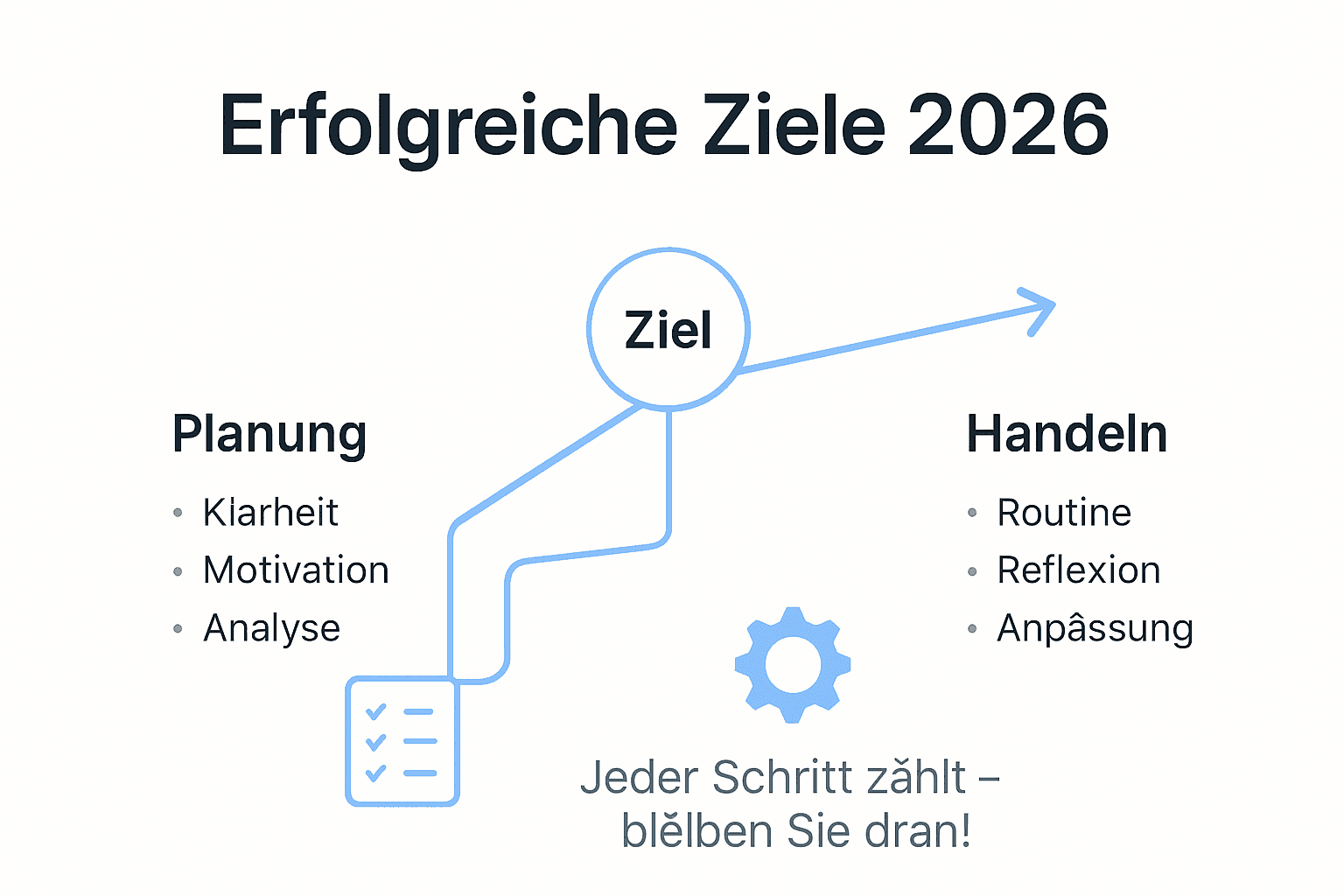 Grafische Übersicht: Die wichtigsten Meilensteine auf dem Weg zur Zielerreichung 2026