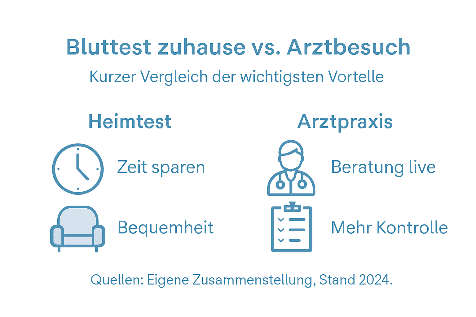 Infografik: Die wichtigsten Vorteile von Bluttests für zu Hause auf einen Blick