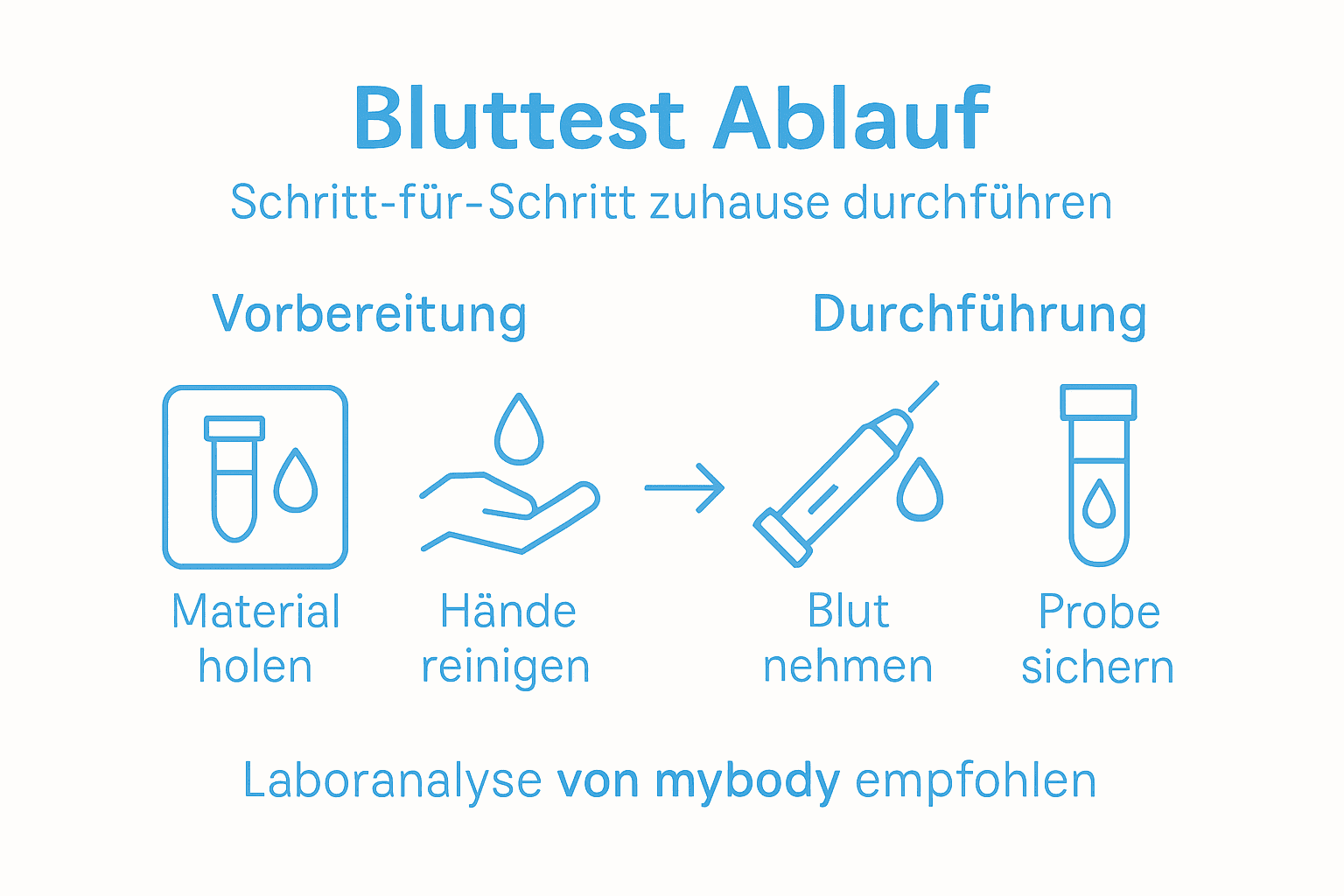 Schritt-für-Schritt-Infografik: So funktioniert der Bluttest für zuhause