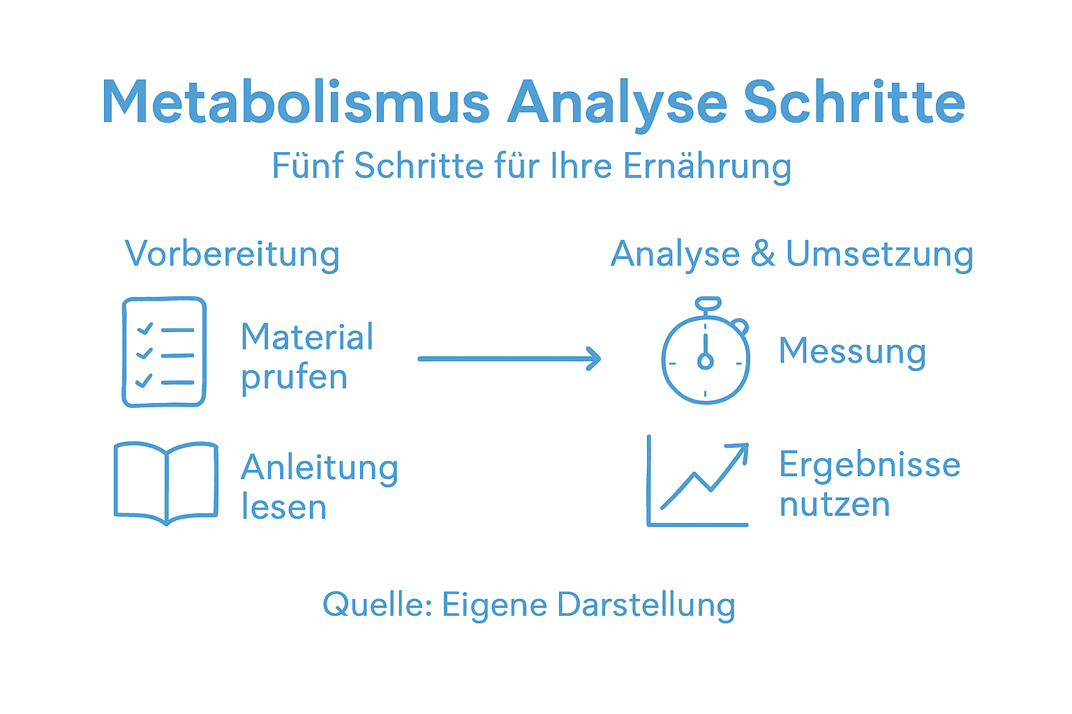 Übersichtsgrafik: So läuft eine Stoffwechselanalyse ab