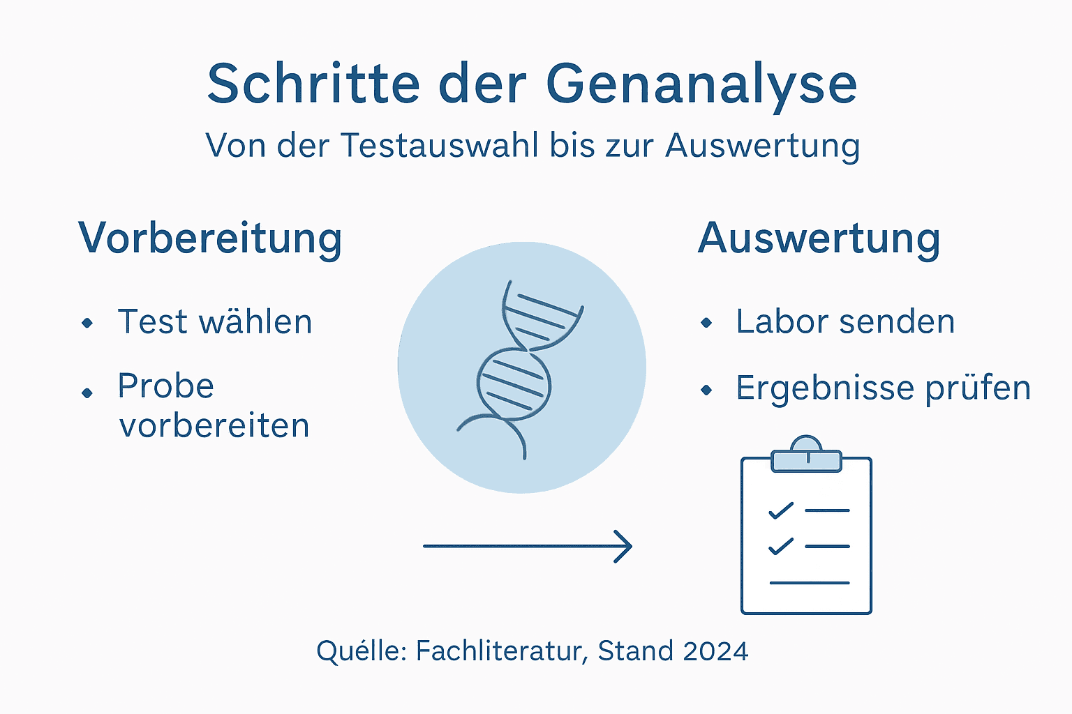 Diese Infografik bietet einen anschaulichen Überblick über die einzelnen Schritte einer Genanalyse.