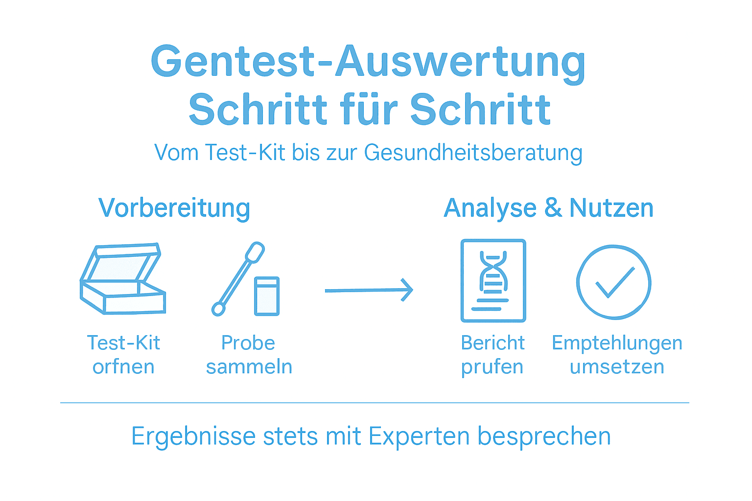 Infografik: Ablauf der Analyse eines Gentests