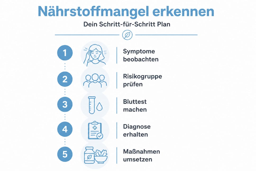 This infographic shows how to recognize nutrient deficiency in five simple steps.