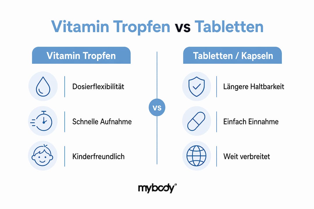 Übersicht: Wie unterscheiden sich Vitamin-Tropfen und -Tabletten? Ein anschaulicher Vergleich in der Infografik.