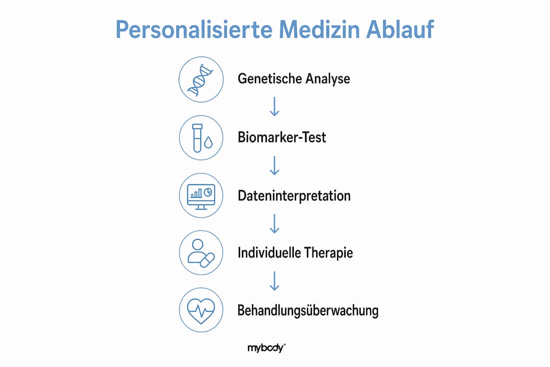 Die Infografik veranschaulicht den Ablauf der personalisierten Medizin.