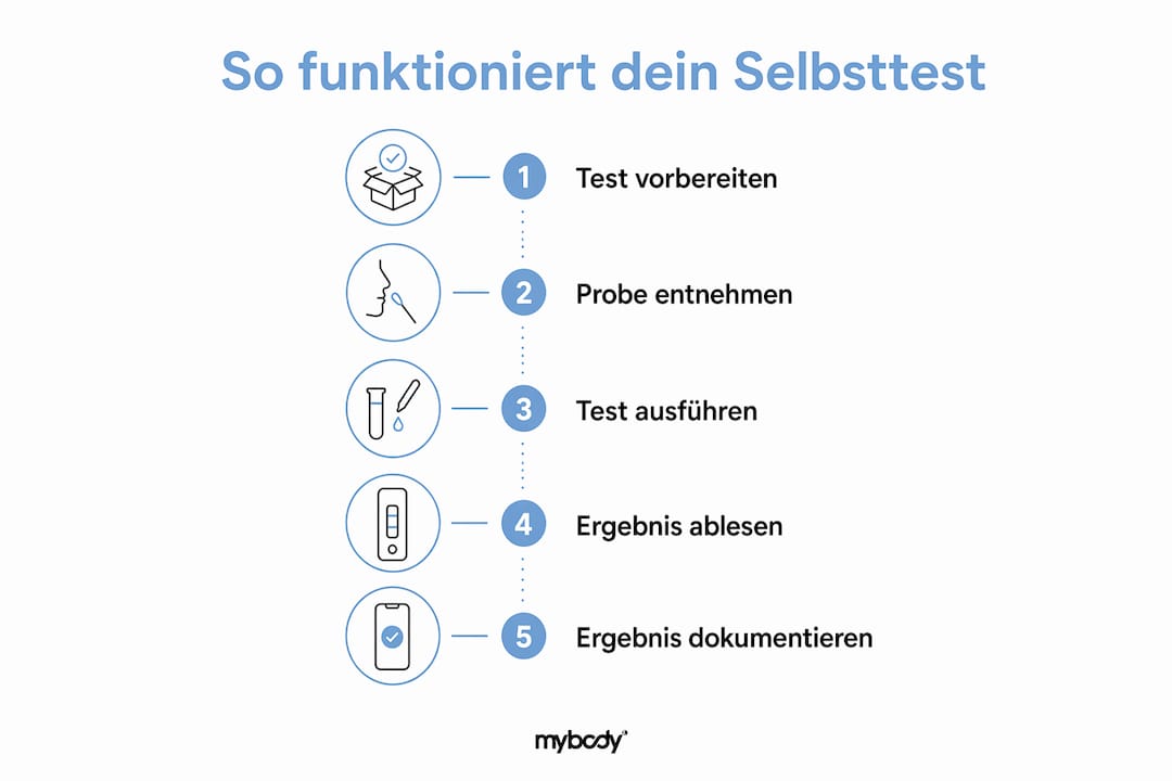 Grafische Anleitung: Schritt-für-Schritt zum richtigen Selbsttest