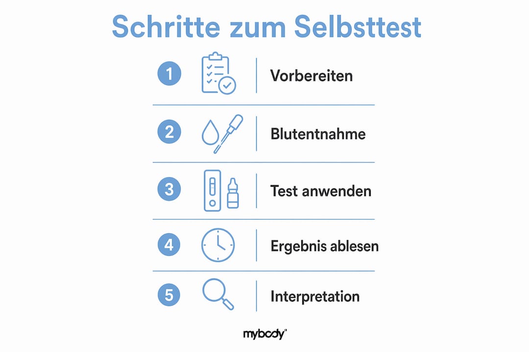 Schritt-für-Schritt-Anleitung: So führst du einen Selbsttest auf Glutenunverträglichkeit durch (als Infografik dargestellt)
