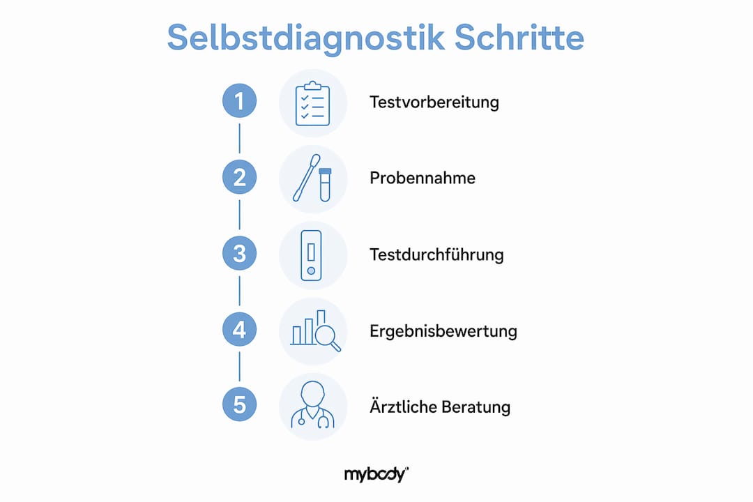Schritt-für-Schritt-Übersicht: So gelingt die Selbstdiagnose