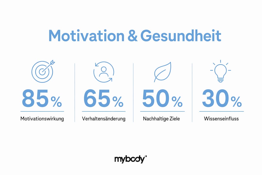 Grafik mit Zahlen und Fakten rund um Motivation und Gesundheitsvorsätze