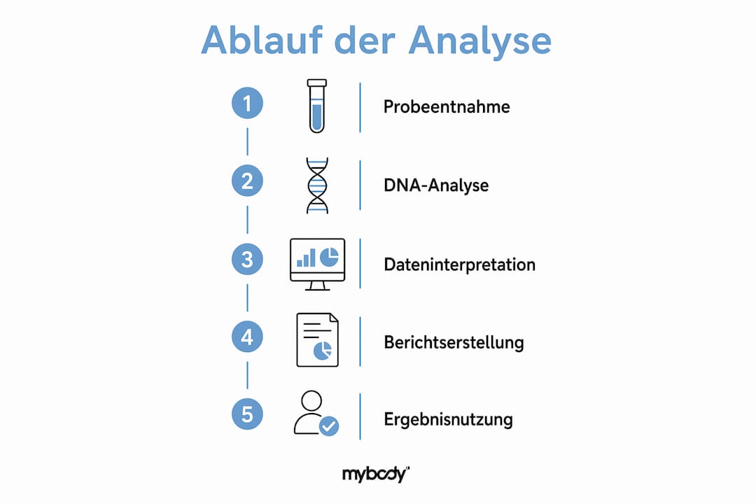 Iwwersiicht: Sou leeft eng genetesch Analys vun denger Fettstoffwechsel of