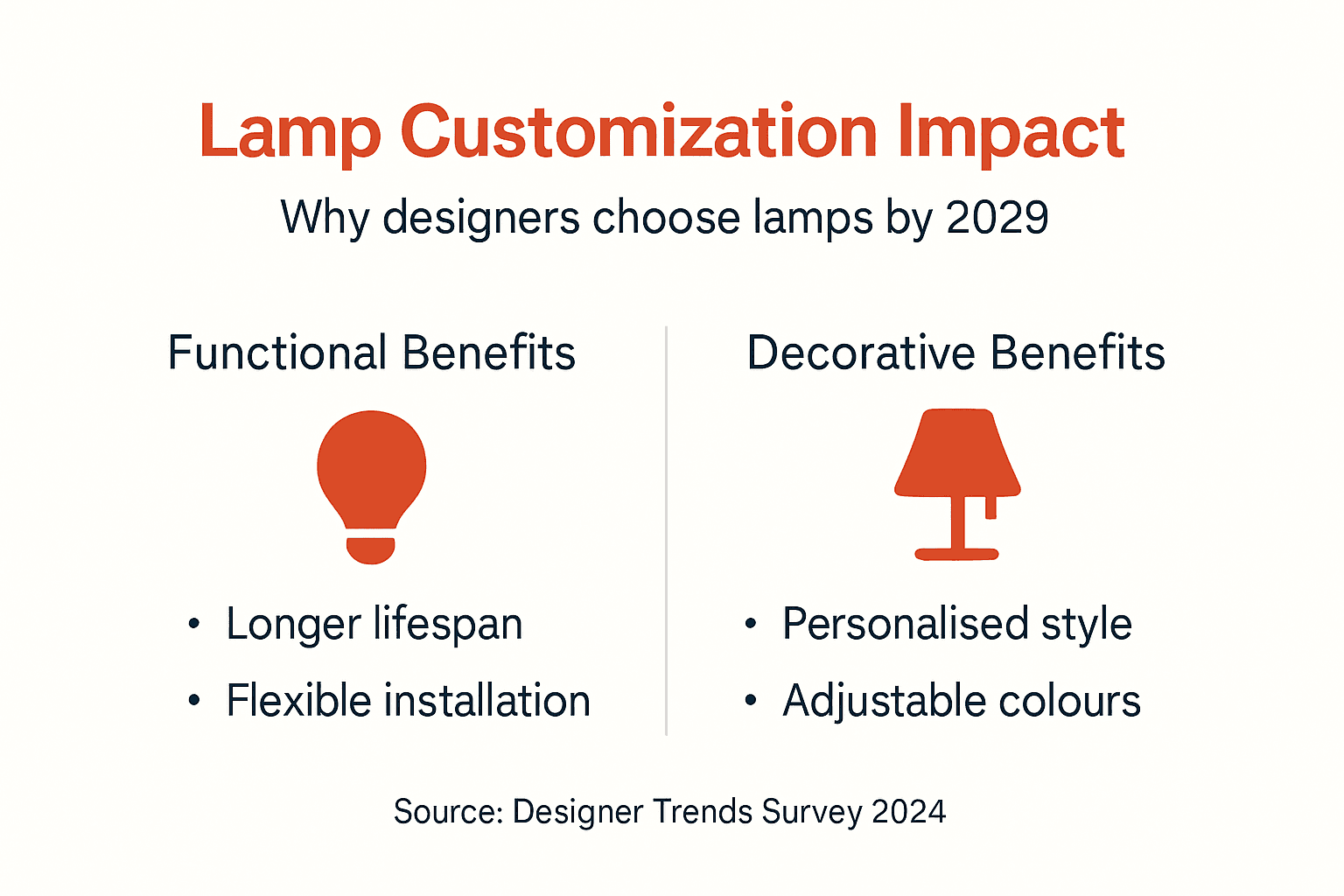 Infographic showing lamp customization advantages
