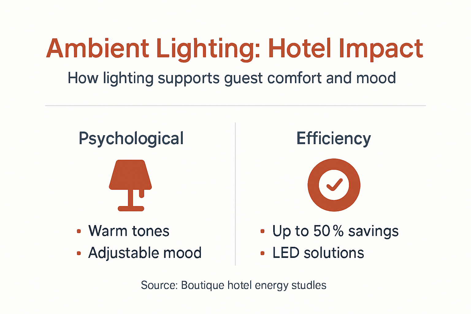 Infographic showing lighting effects and energy savings