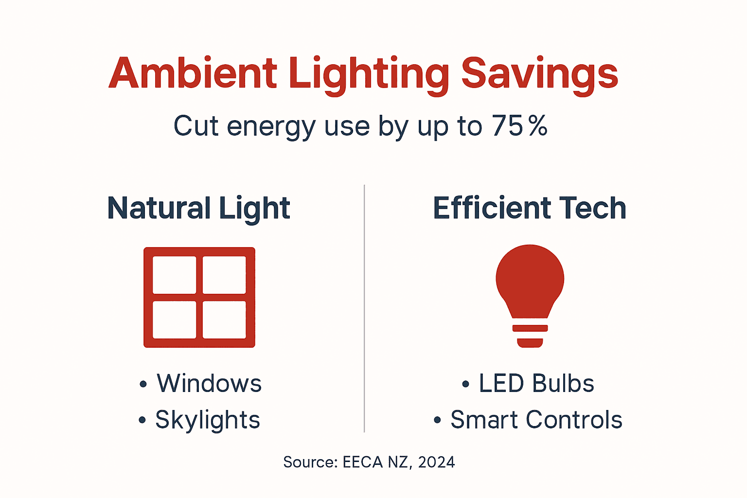 Infographic showing ambient lighting energy savings