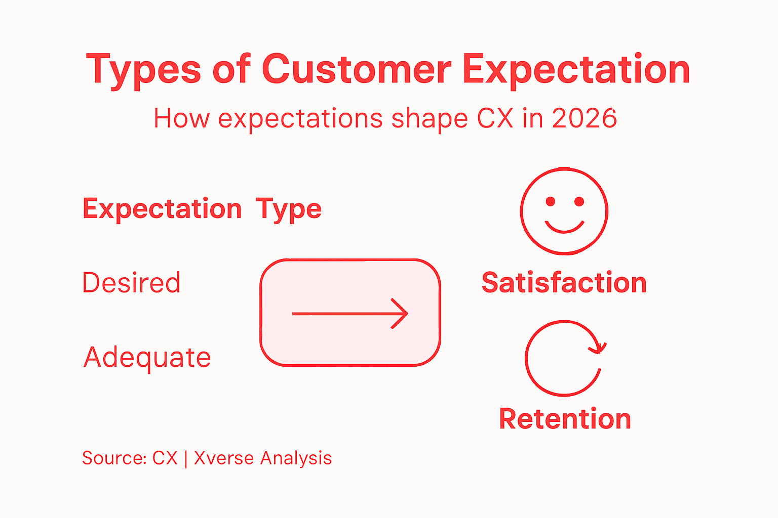 Infographic: Types of customer expectations and impact