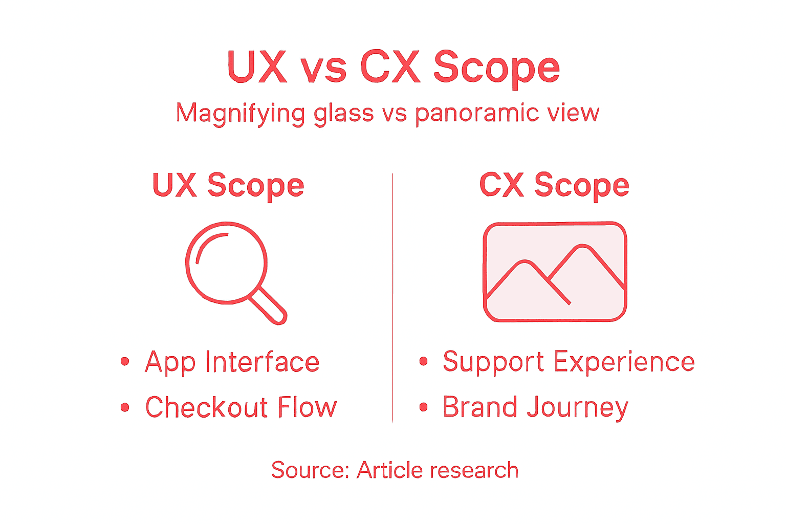 Infographic comparing scope of UX and CX