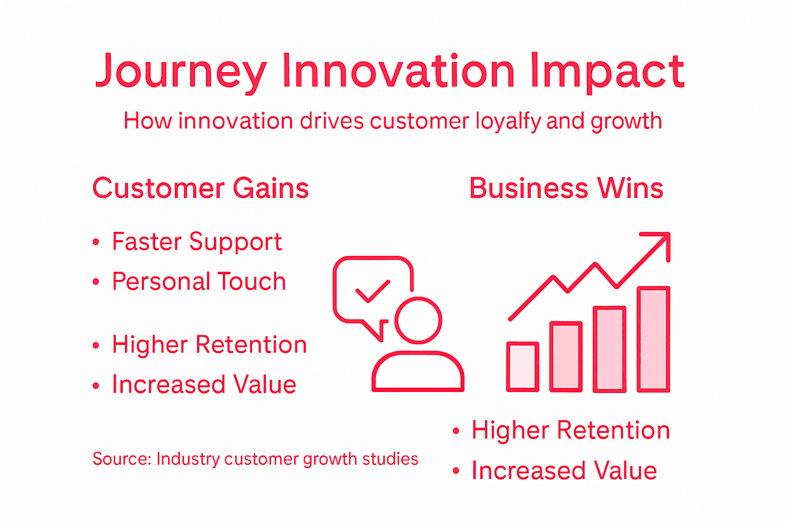 Infographic showing impact of journey innovation