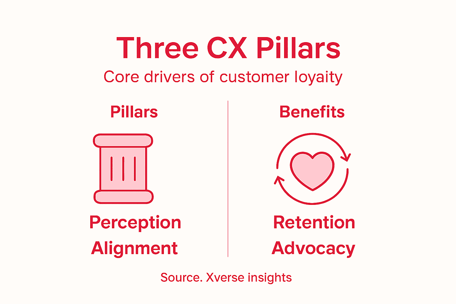 Infographic showing three CX strategy pillars