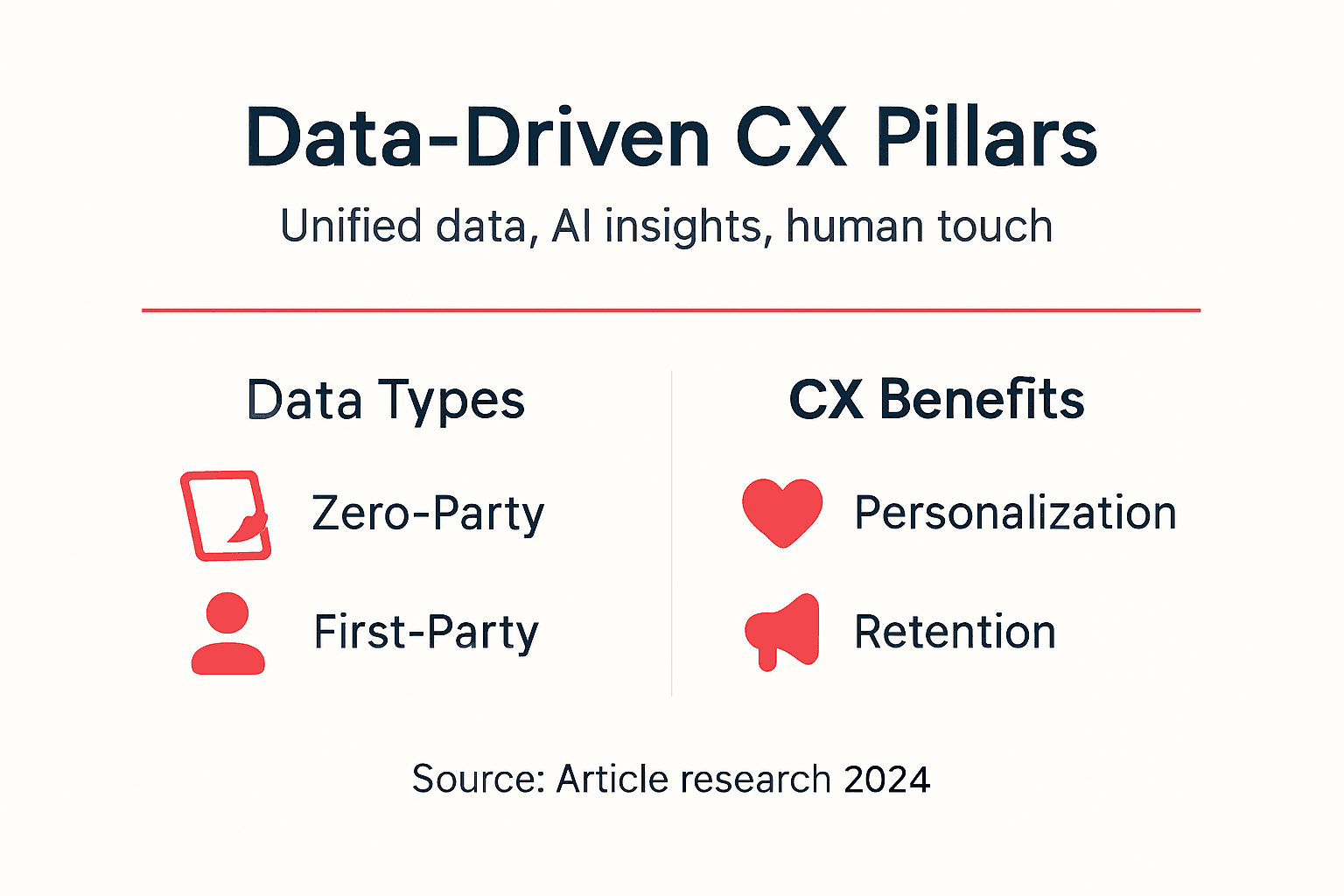 Infographic of CX pillars: data types and benefits