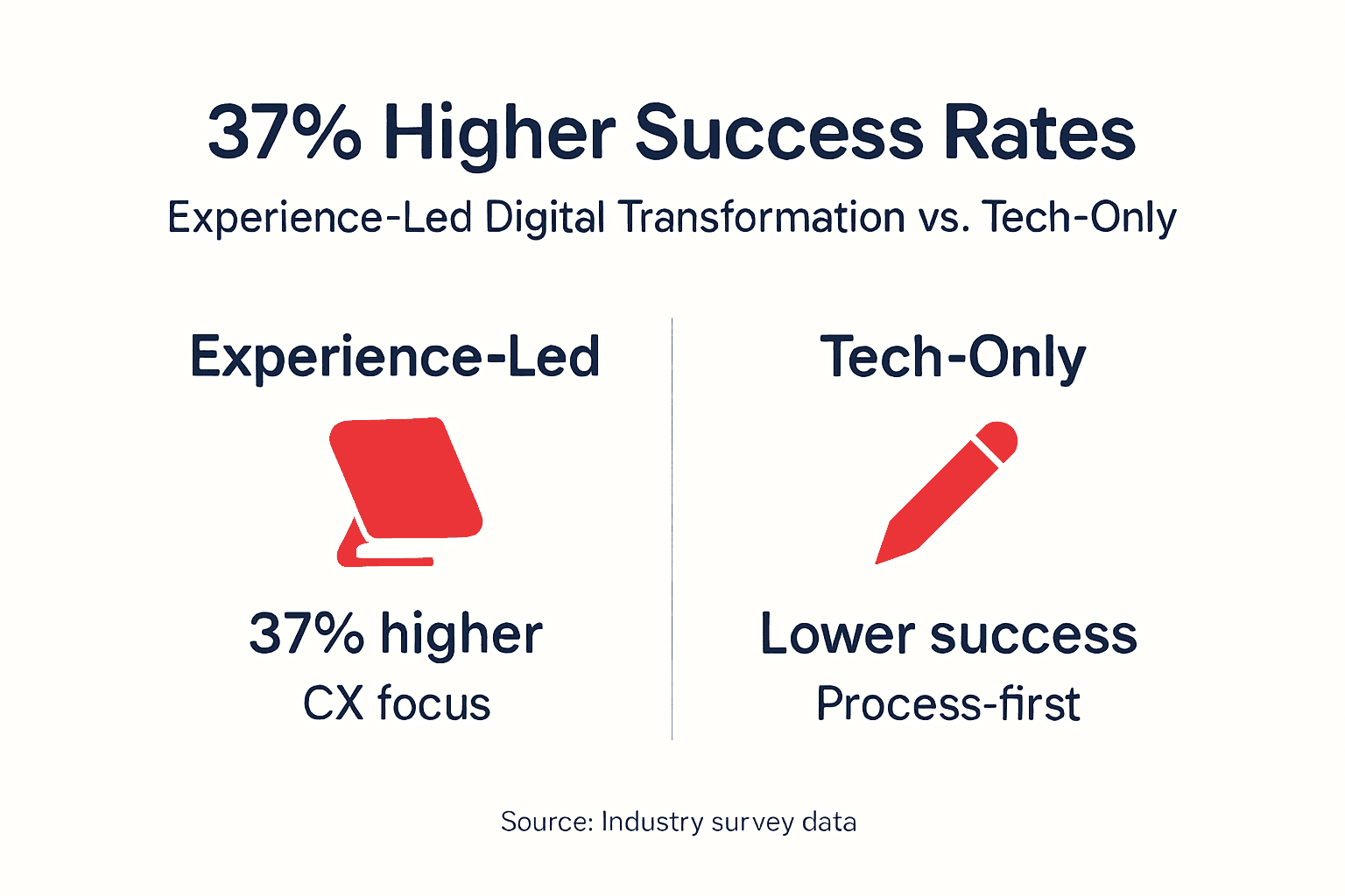 Infographic showing CX success rates by transformation approach