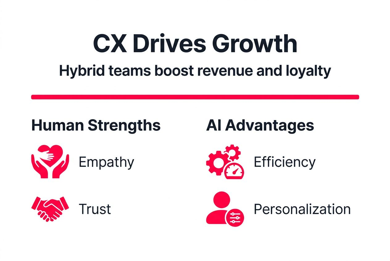 Infographic showing hybrid CX team impact