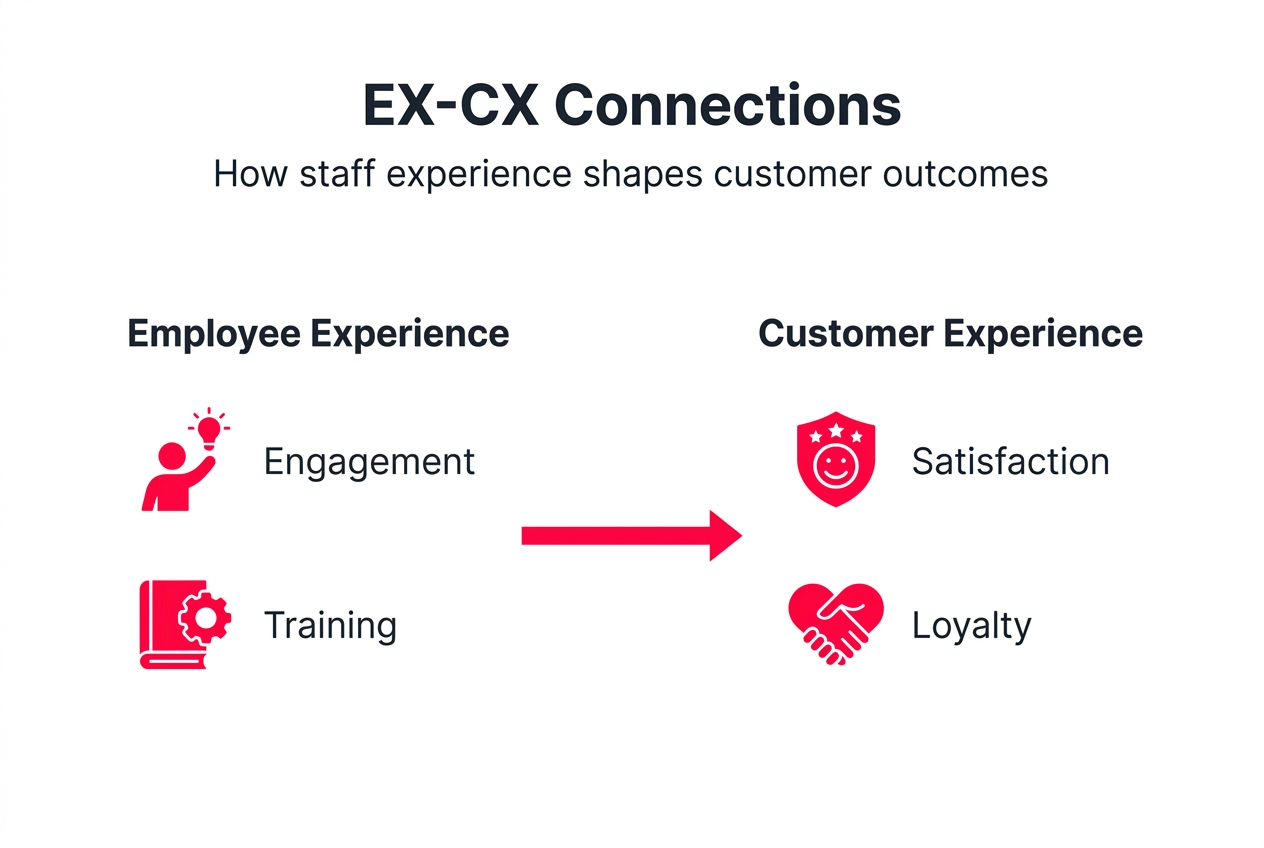 Infographic linking employee and customer experience