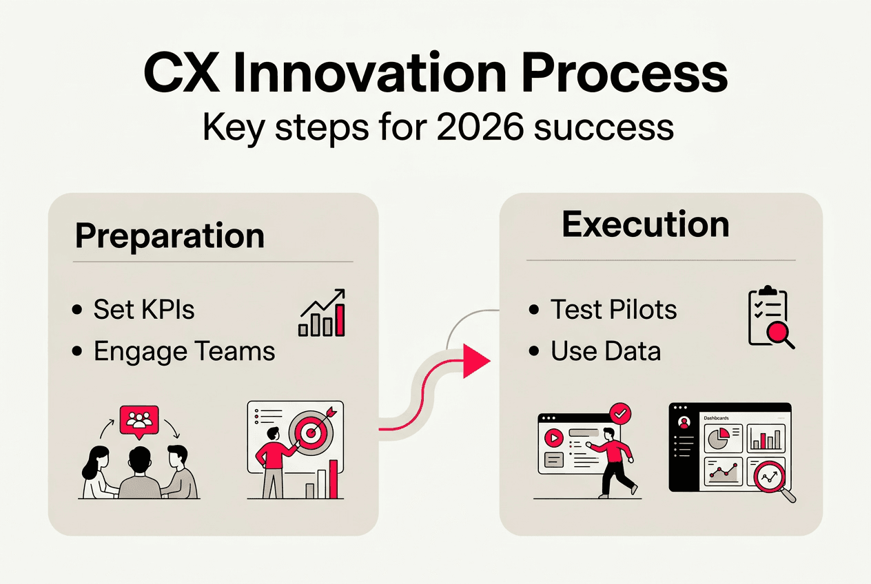 Infographic showing CX process steps for 2026
