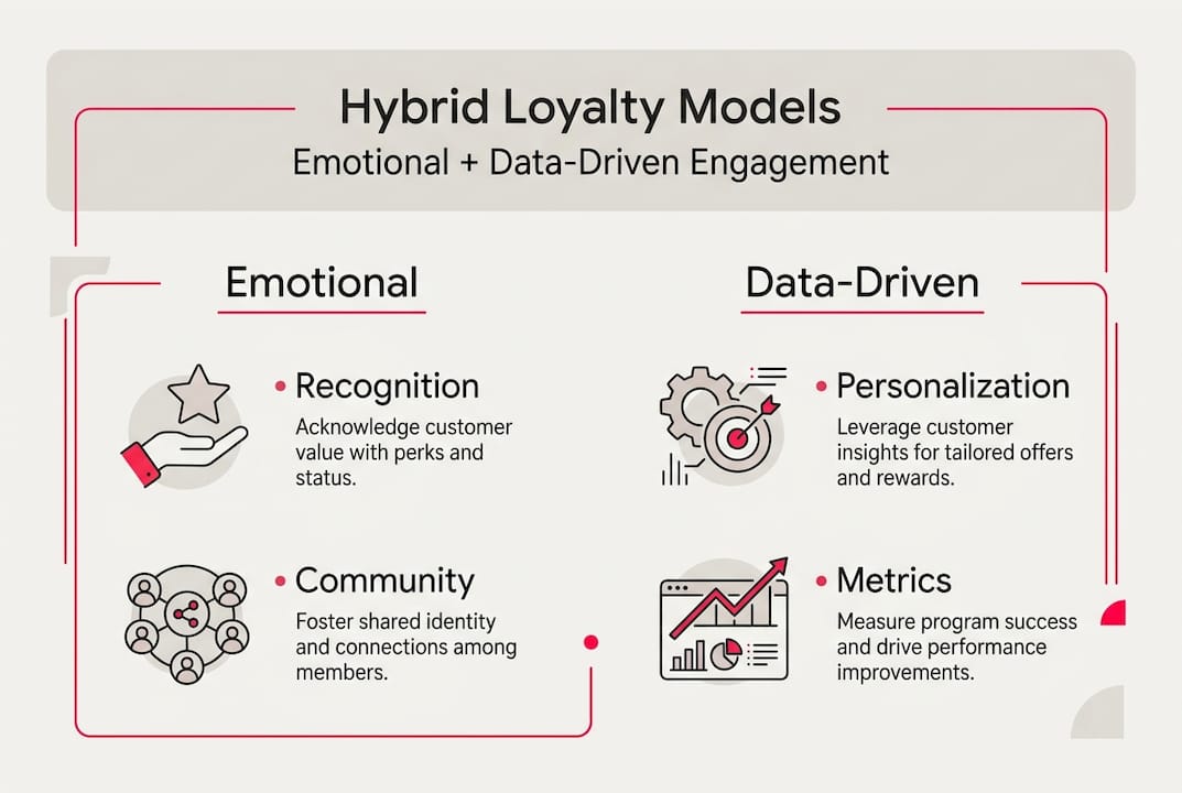 Infographic on hybrid customer loyalty models
