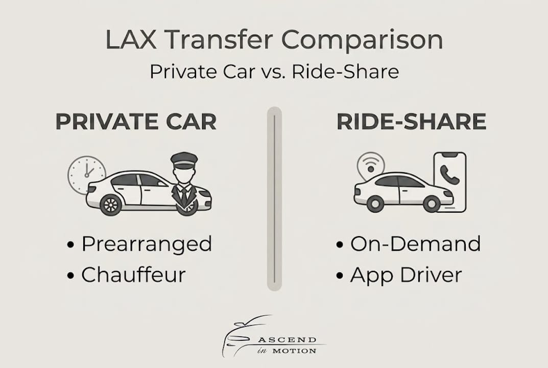 Infographic comparing LAX private car and ride-share