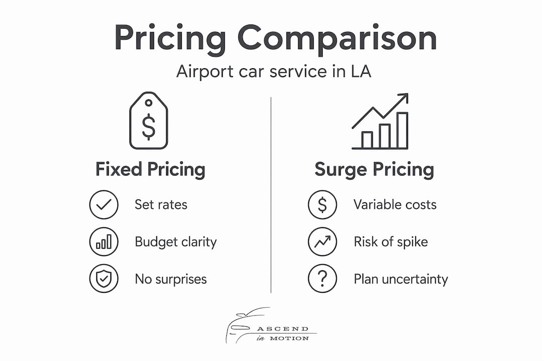 Infographic comparing fixed vs surge pricing