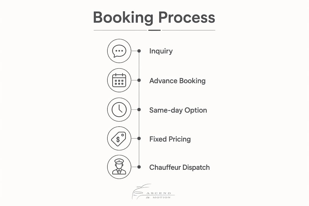 Infographic showing LAX car service booking steps and pricing