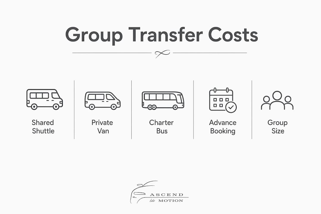 Infographic showing hierarchy of LAX group transfer cost tiers
