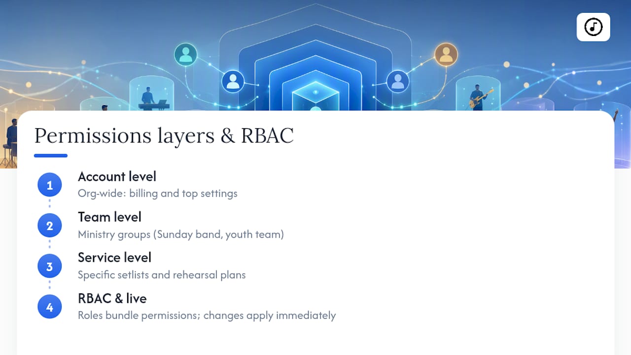 Diagram of layered worship software permissions