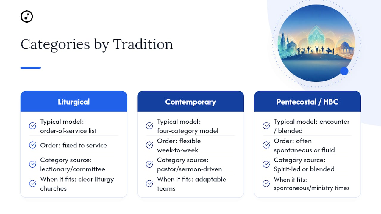 How Categories Differ Across Denominations and Traditions — overview diagram