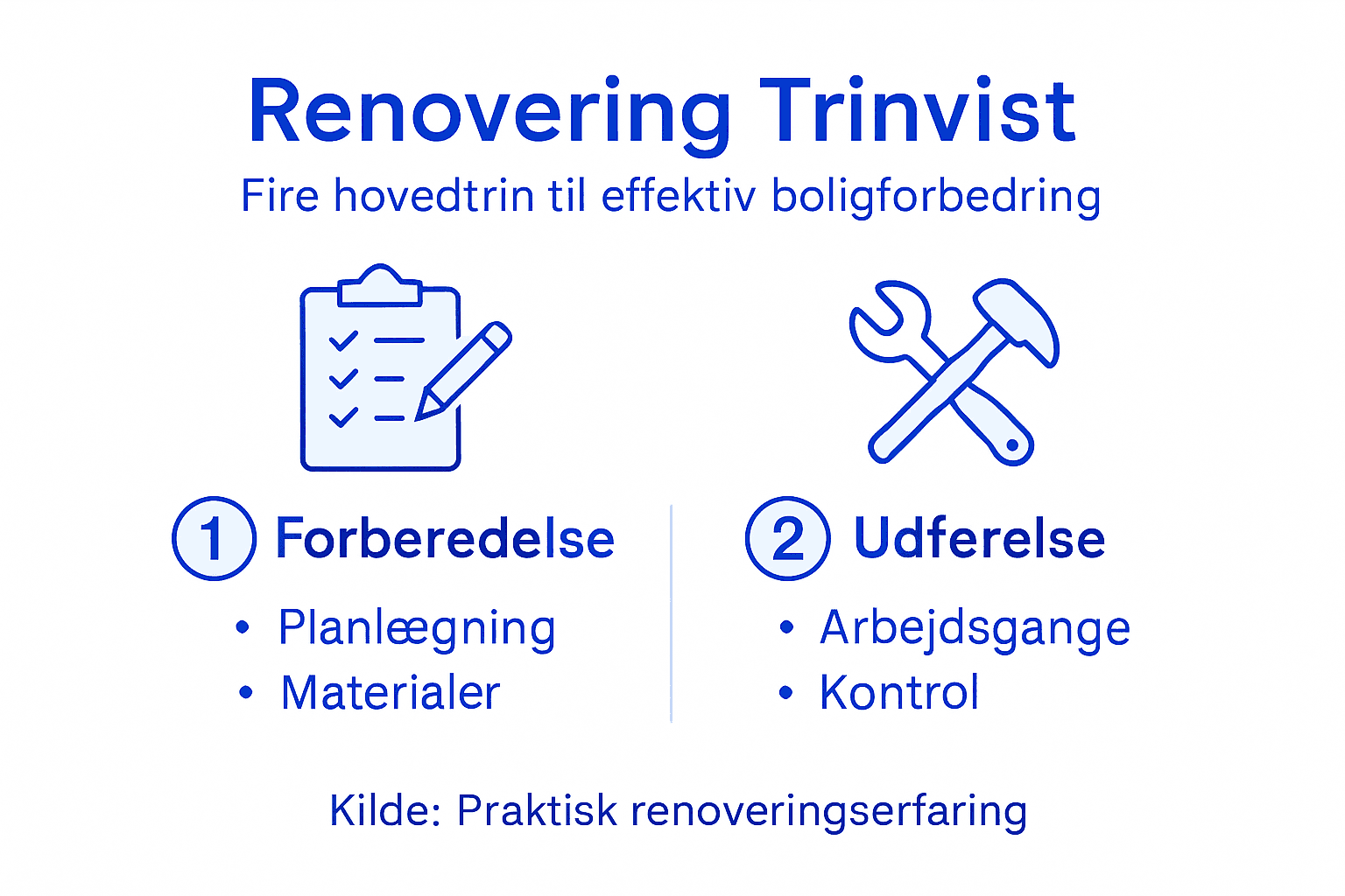 Grafisk oversigt over de vigtigste faser i en boligrenovering