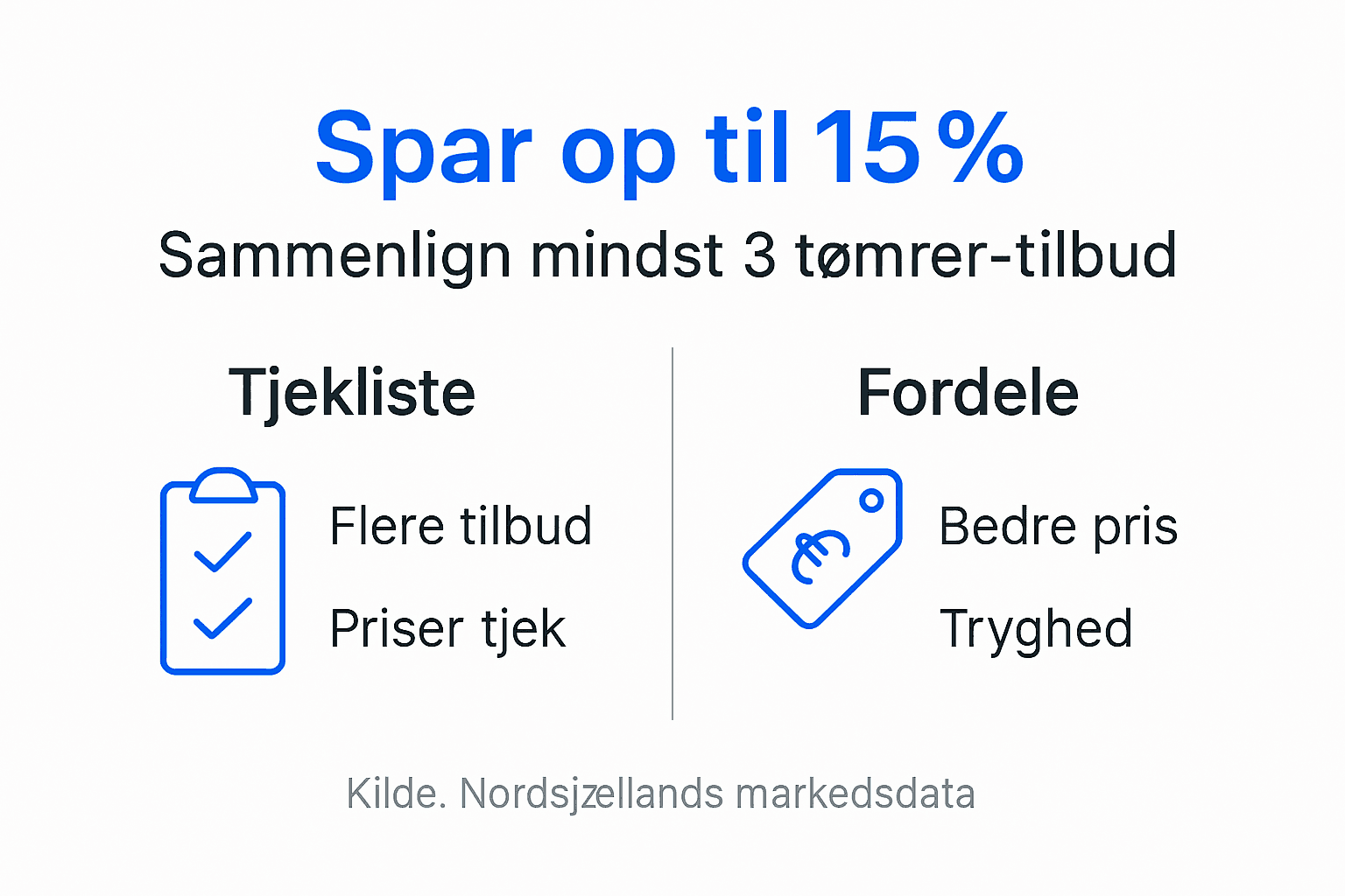 Grafik: Så meget kan du spare ved at indhente flere tilbud