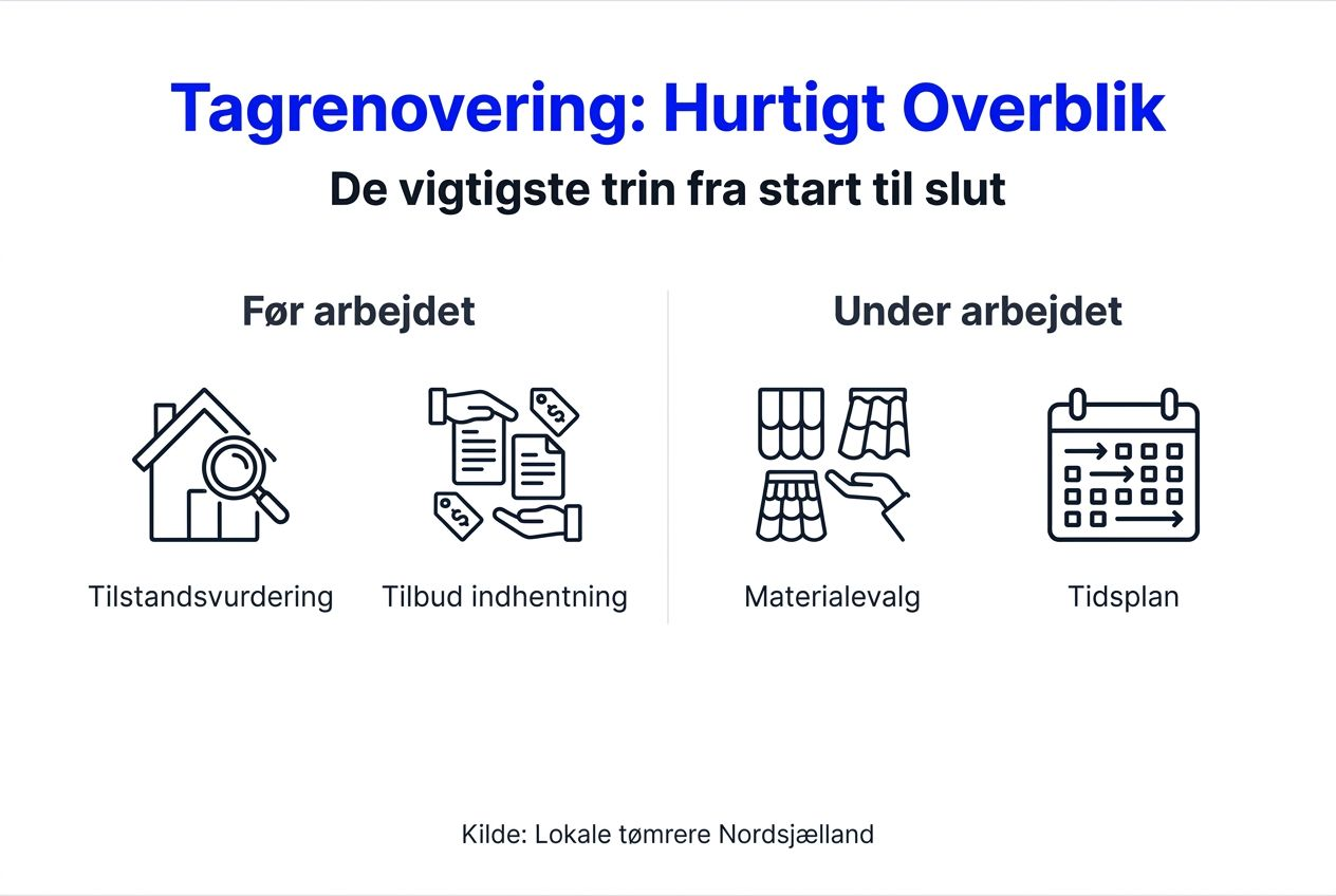 En enkel og overskuelig infografik, der viser de vigtigste trin i en tagrenovering