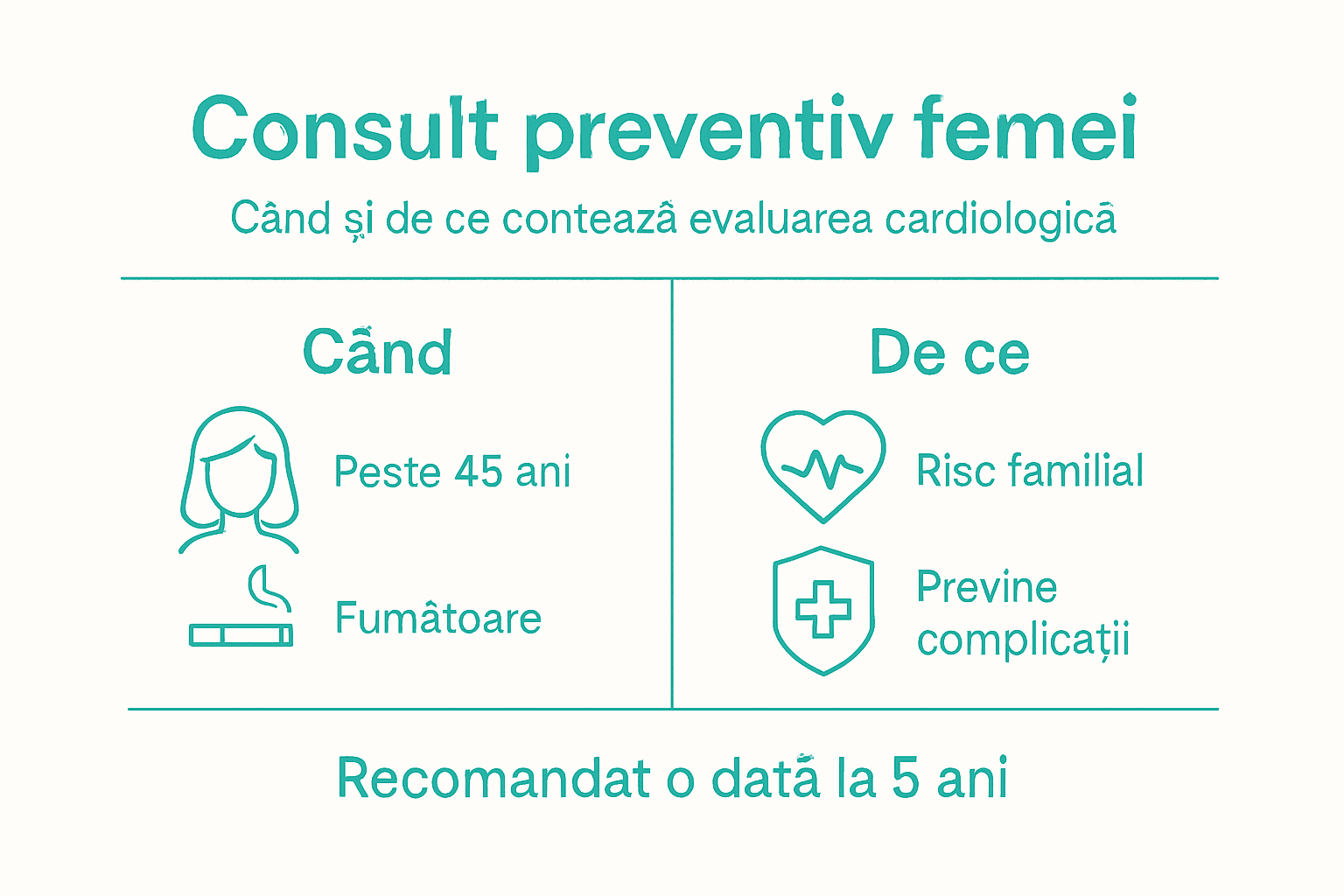 Infografic: cum să-ți monitorizezi sănătatea inimii – recomandări pentru evaluarea cardiologică preventivă la femei