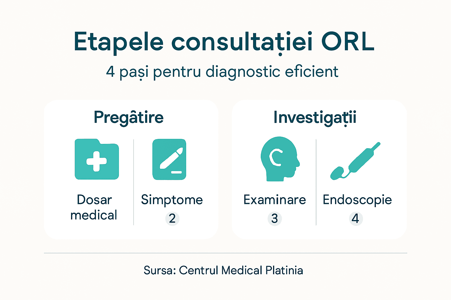Infografic: Cum decurge o consultație ORL în 4 pași simpli