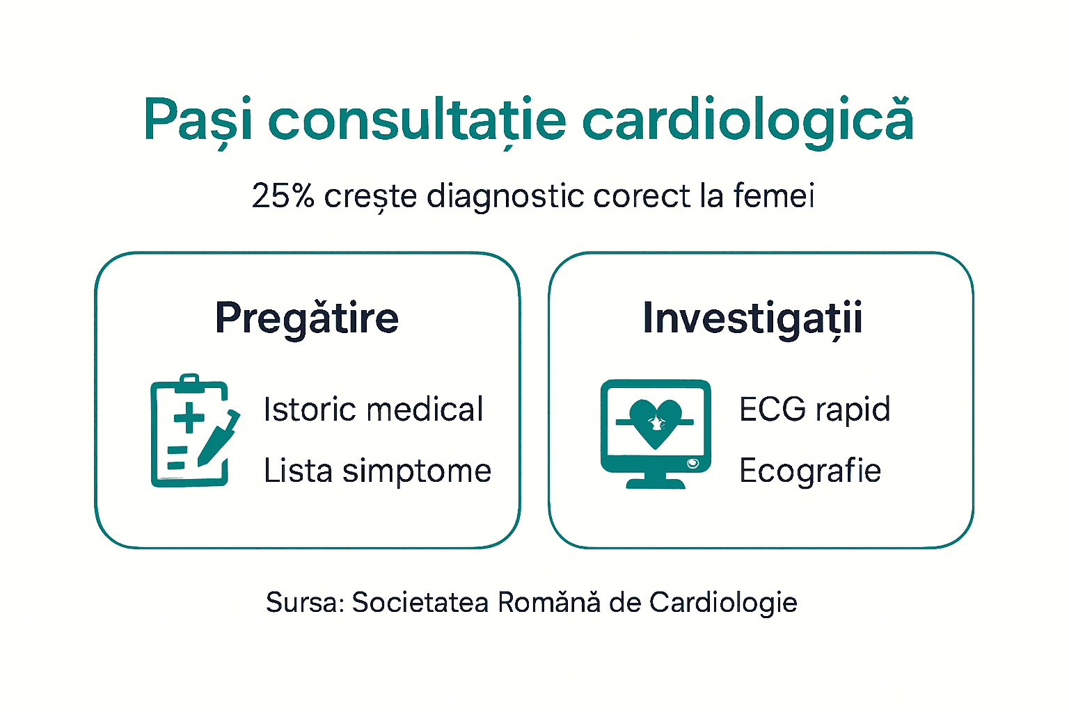 Infografic: etapele esențiale ale unei consultații cardiologice pentru femei