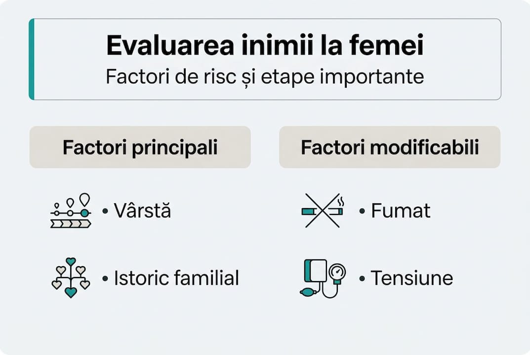 Infografic: evaluarea inimii la persoanele cu factori de risc